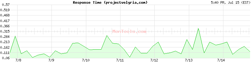 projectvelyria.com Slow or Fast