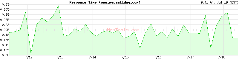 www.megaallday.com Slow or Fast