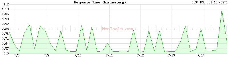 birima.org Slow or Fast