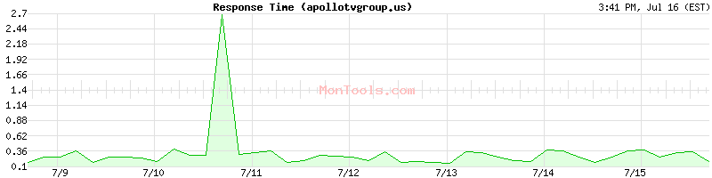 apollotvgroup.us Slow or Fast