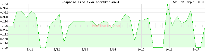 www.shortkro.com Slow or Fast