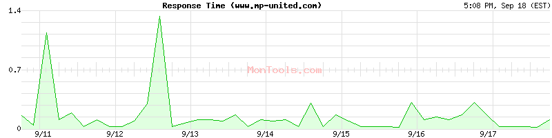 www.mp-united.com Slow or Fast