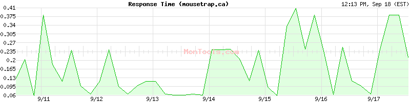 mousetrap.ca Slow or Fast