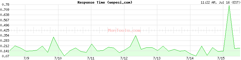 wepesi.com Slow or Fast