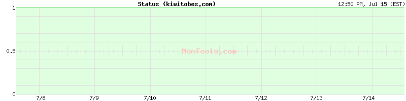kiwitobes.com Up or Down