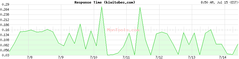 kiwitobes.com Slow or Fast