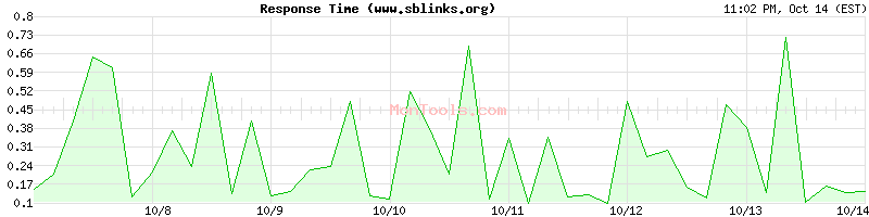 www.sblinks.org Slow or Fast