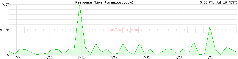 granicus.com Slow or Fast