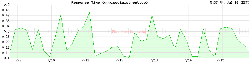 www.socialstreet.co Slow or Fast