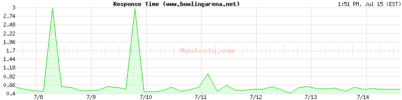 www.bowlingarena.net Slow or Fast