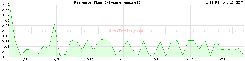 mt-superman.net Slow or Fast