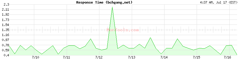 bchgang.net Slow or Fast