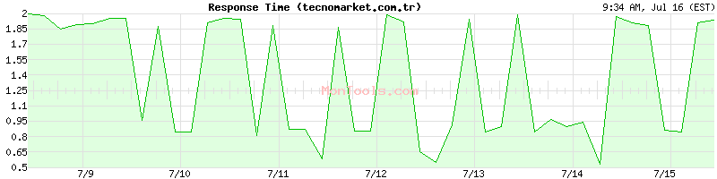 tecnomarket.com.tr Slow or Fast