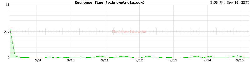 vibrometro1a.com Slow or Fast