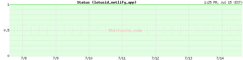 lotusid.netlify.app Up or Down