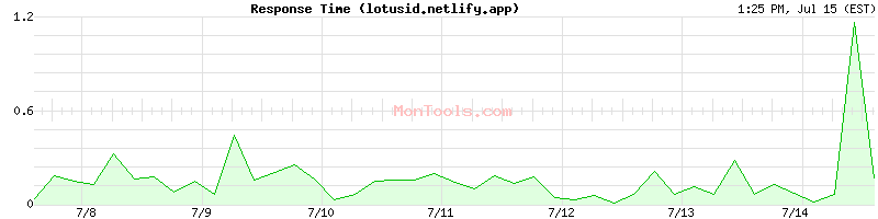 lotusid.netlify.app Slow or Fast