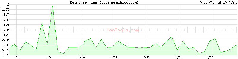 sggeneralblog.com Slow or Fast