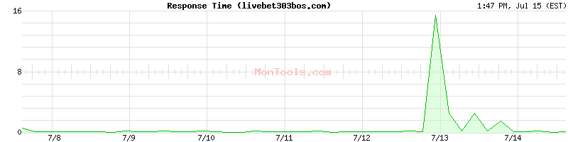 livebet303bos.com Slow or Fast