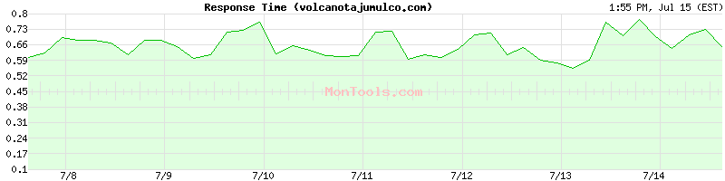volcanotajumulco.com Slow or Fast
