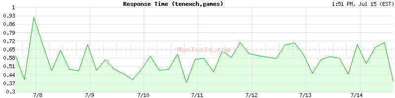 tenexch.games Slow or Fast
