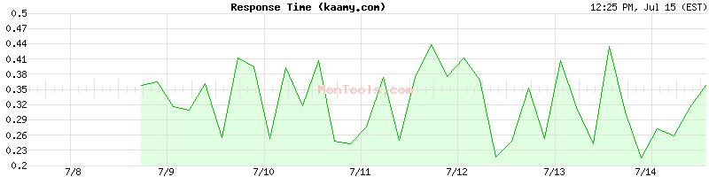 kaamy.com Slow or Fast