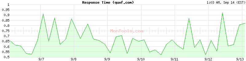 quxf.com Slow or Fast