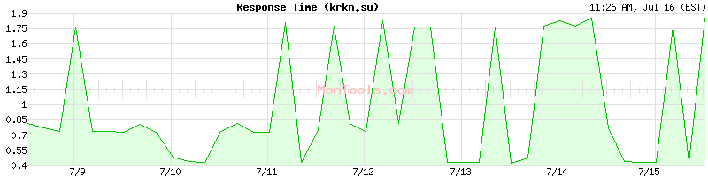 krkn.su Slow or Fast