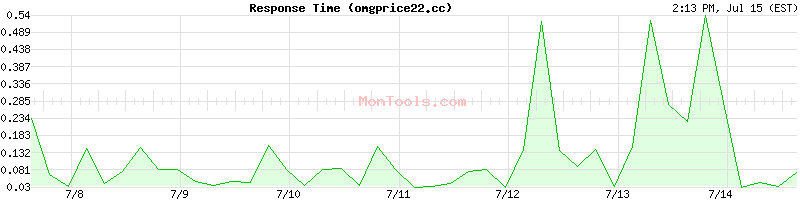 omgprice22.cc Slow or Fast