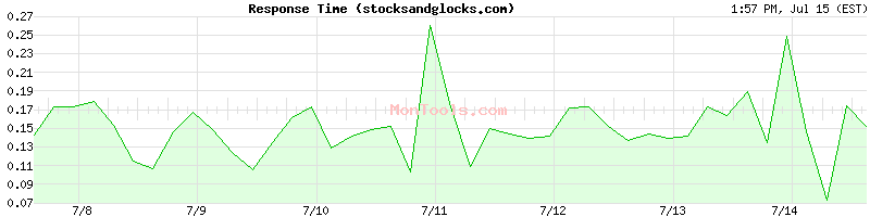 stocksandglocks.com Slow or Fast