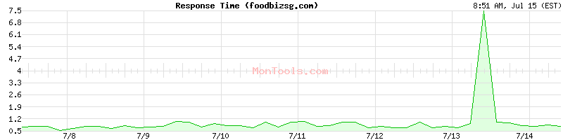 foodbizsg.com Slow or Fast