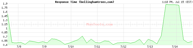 bellinghamtrees.com Slow or Fast