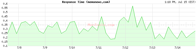 memonews.com Slow or Fast