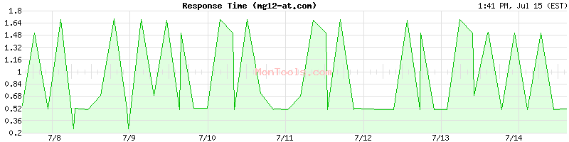 mg12-at.com Slow or Fast