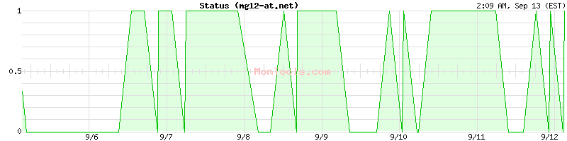 mg12-at.net Up or Down
