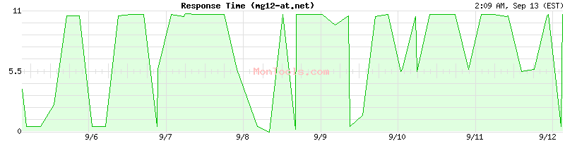 mg12-at.net Slow or Fast