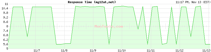 mg12at.net Slow or Fast