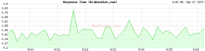 kraken16at.com Slow or Fast