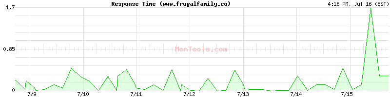 www.frugalfamily.co Slow or Fast