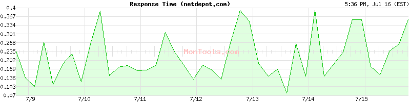 netdepot.com Slow or Fast