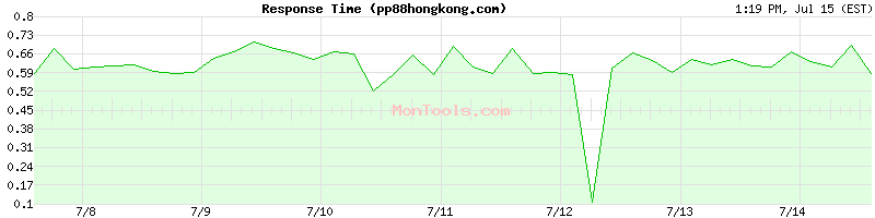 pp88hongkong.com Slow or Fast