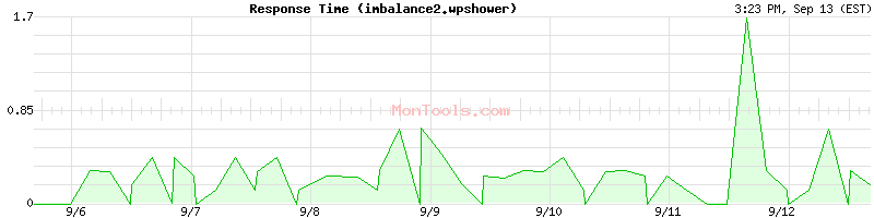 imbalance2.wpshower Slow or Fast