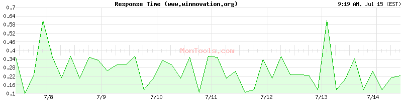 www.winnovation.org Slow or Fast