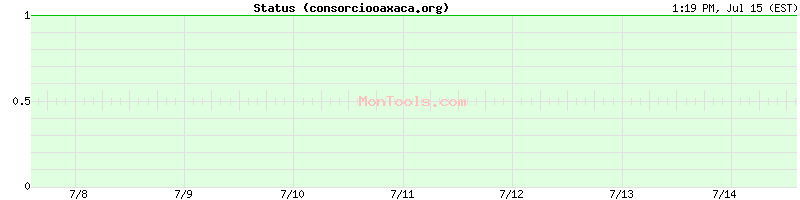 consorciooaxaca.org Up or Down