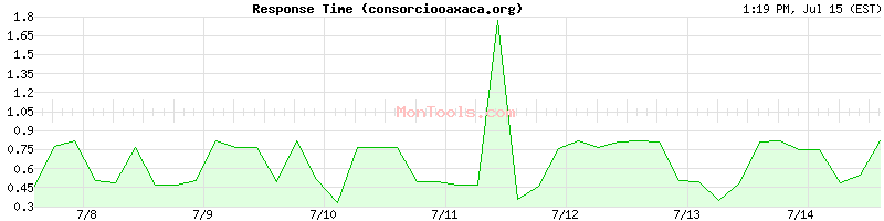 consorciooaxaca.org Slow or Fast