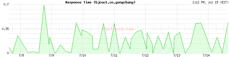 bjcuct.cn.gongchang Slow or Fast