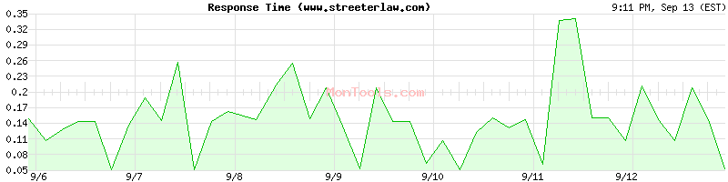 www.streeterlaw.com Slow or Fast
