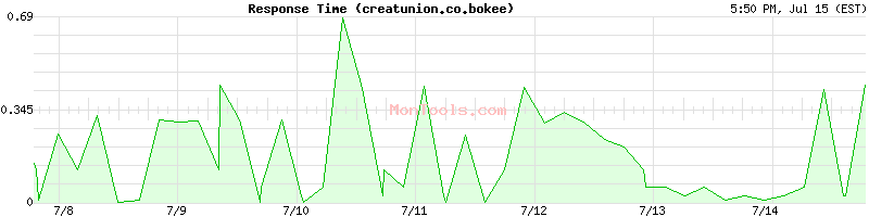 creatunion.co.bokee Slow or Fast