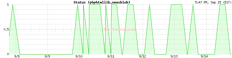 phphtmllib.newsblob Up or Down