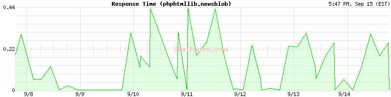 phphtmllib.newsblob Slow or Fast