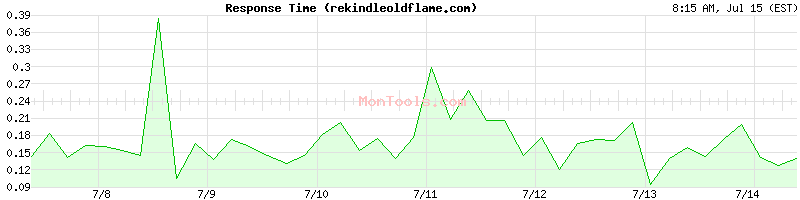 rekindleoldflame.com Slow or Fast